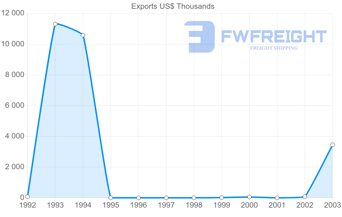 Shipping company from Cuba to Kazakhstan