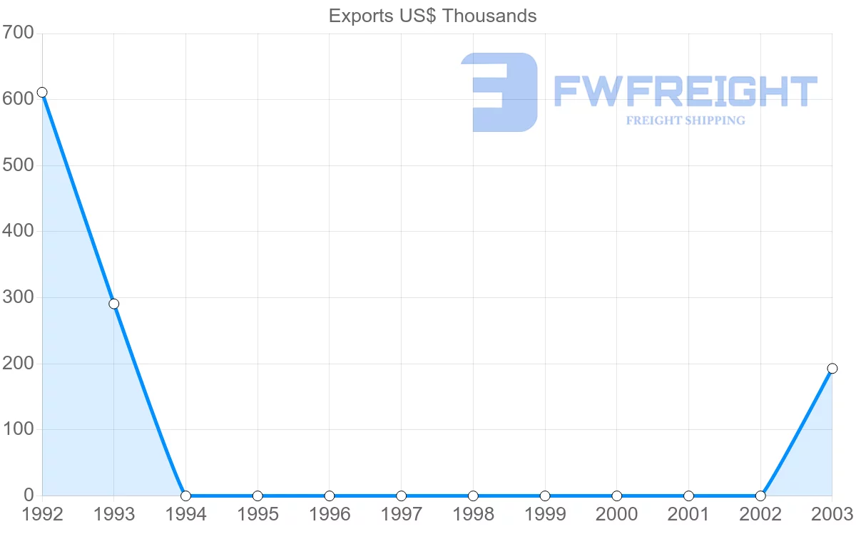 Shipping company from Cuba to Latvia