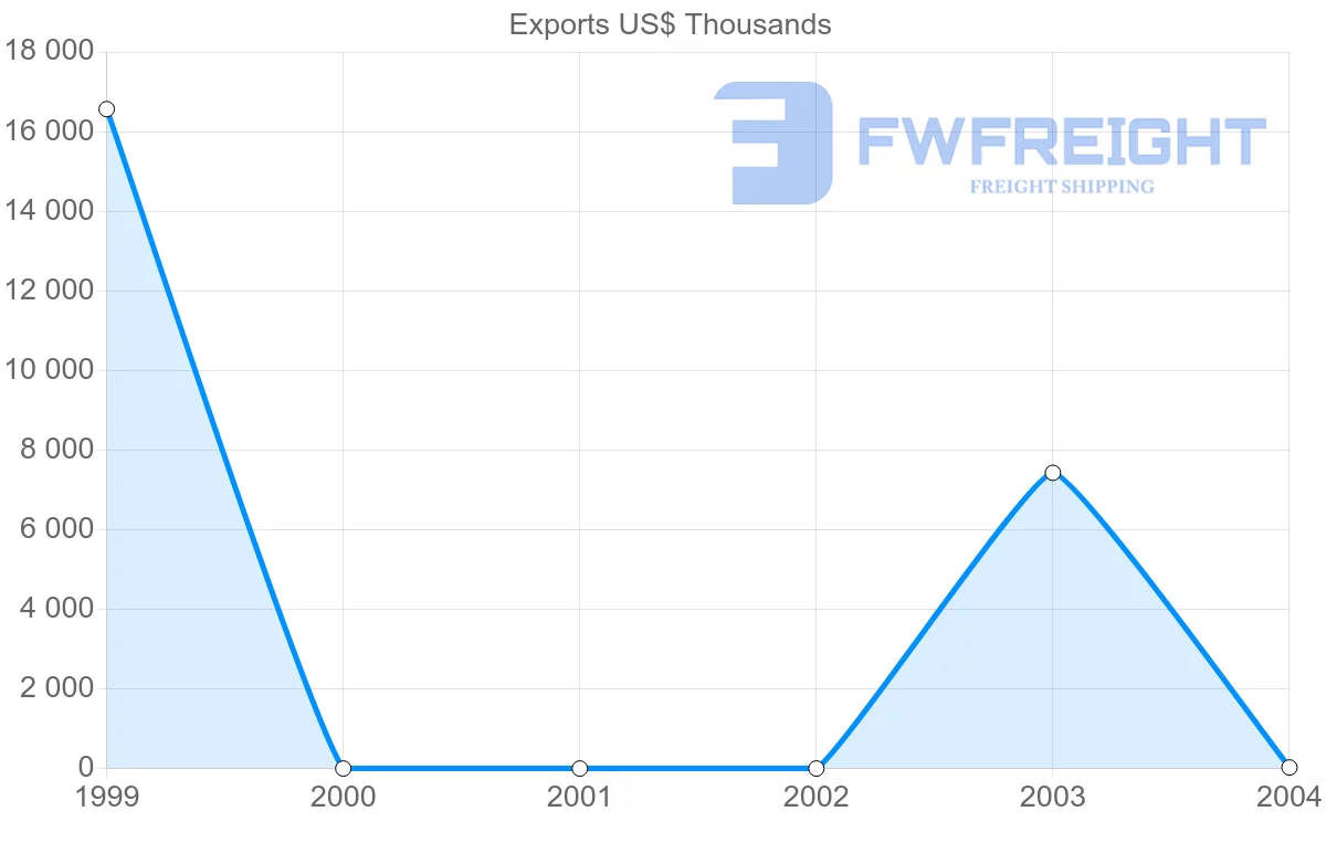 Shipping company from Cuba to Lithuania