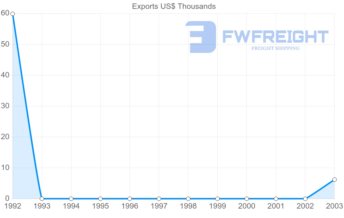 Shipping company from Cuba to Macao