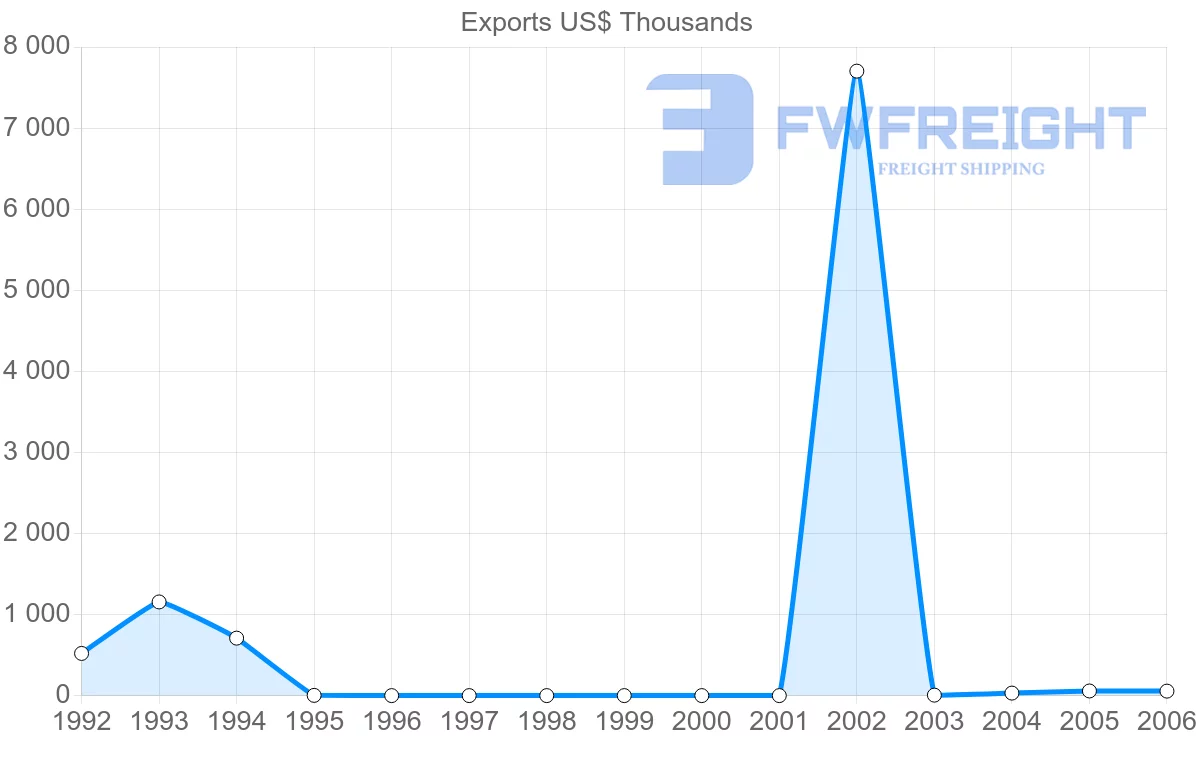 Shipping company from Cuba to Malaysia