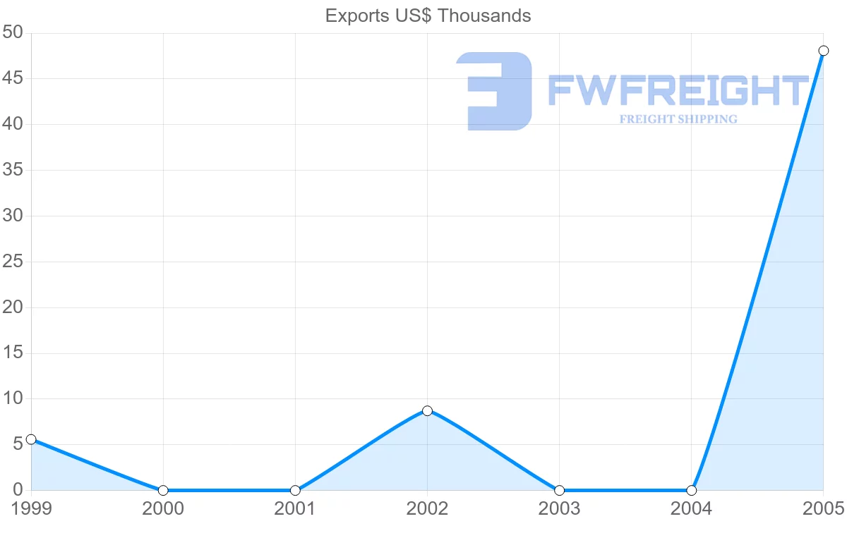 Shipping company from Cuba to Mozambique