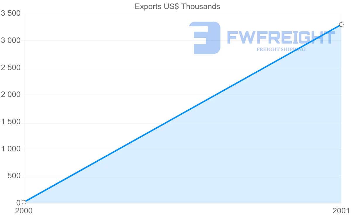 Shipping company from Cuba to Myanmar