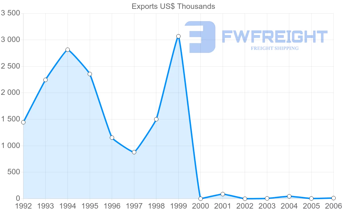 Shipping company from Cuba to Nicaragua