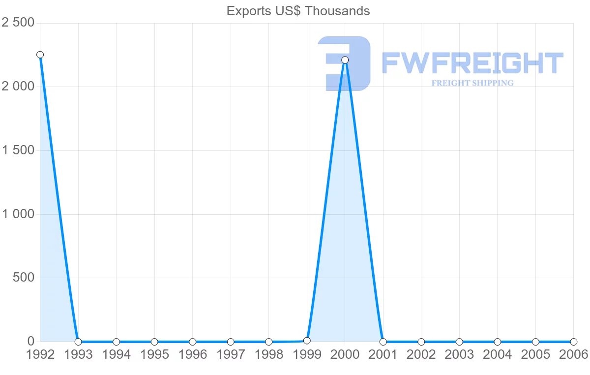 Shipping company from Cuba to Nigeria