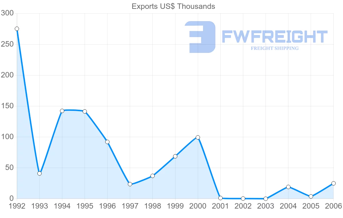 Shipping company from Cuba to Norway