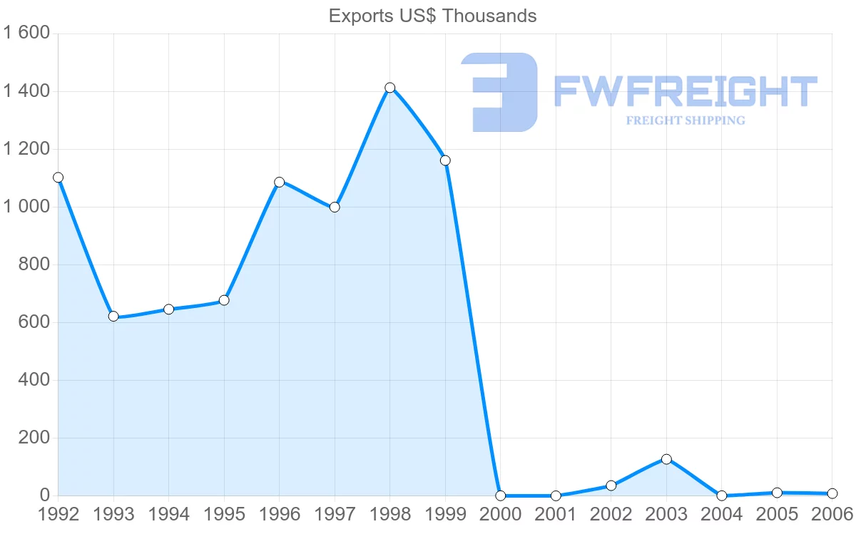 Shipping company from Cuba to Paraguay