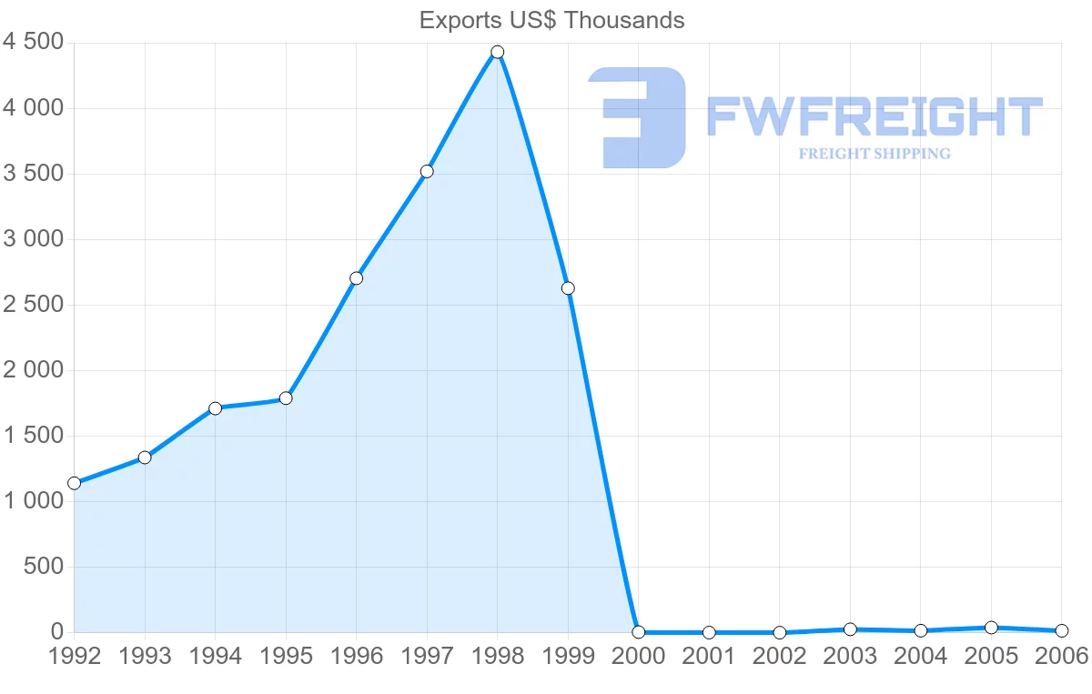 Shipping company from Cuba to Peru