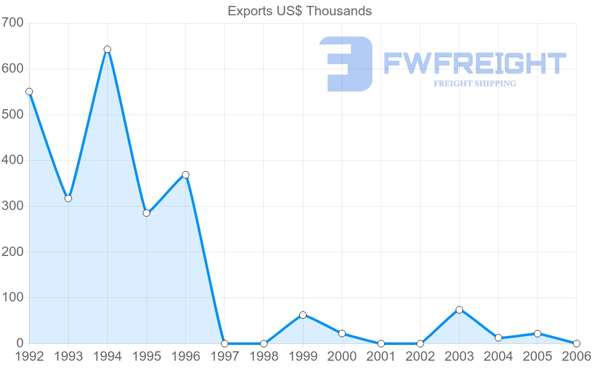 Shipping company from Cuba to Poland