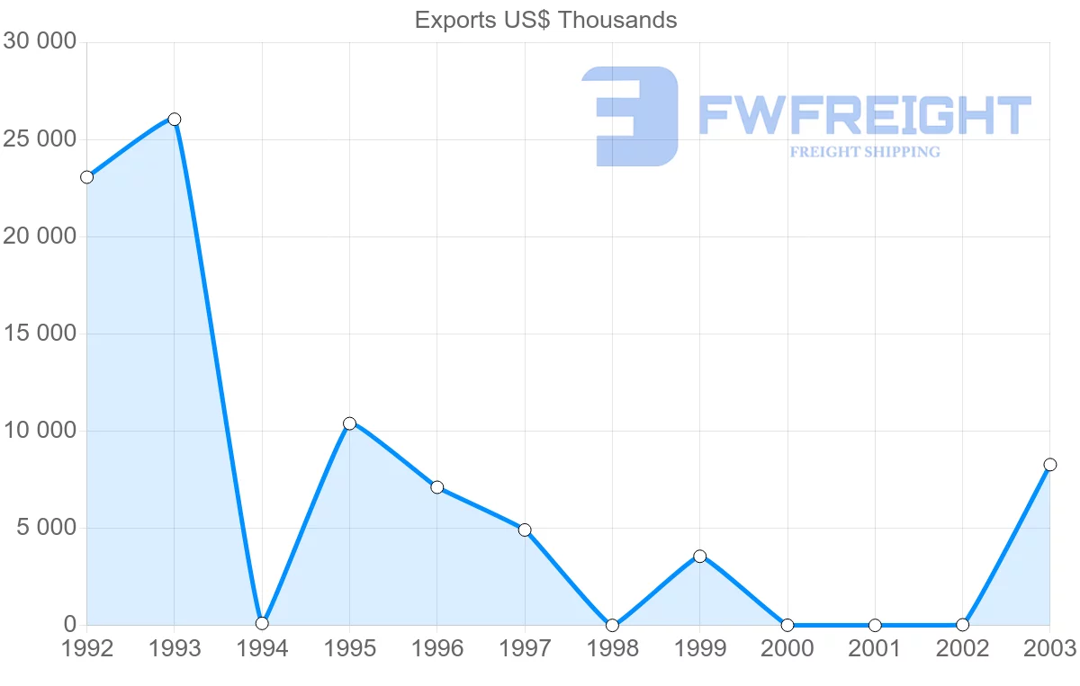Shipping company from Cuba to Romania