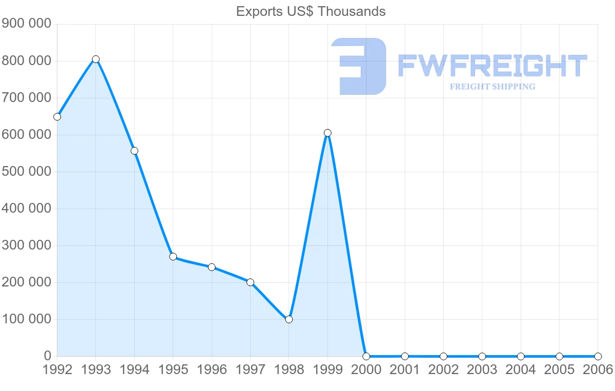Shipping company from Cuba to Russia