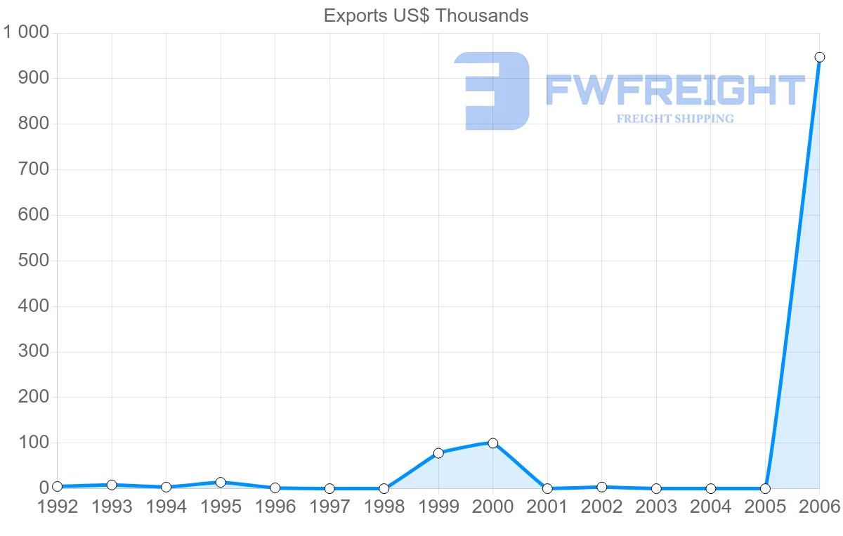 Shipping company from Cuba to Saint Lucia