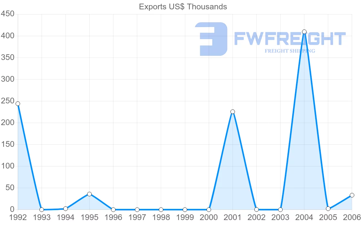 Shipping company from Cuba to Serbia