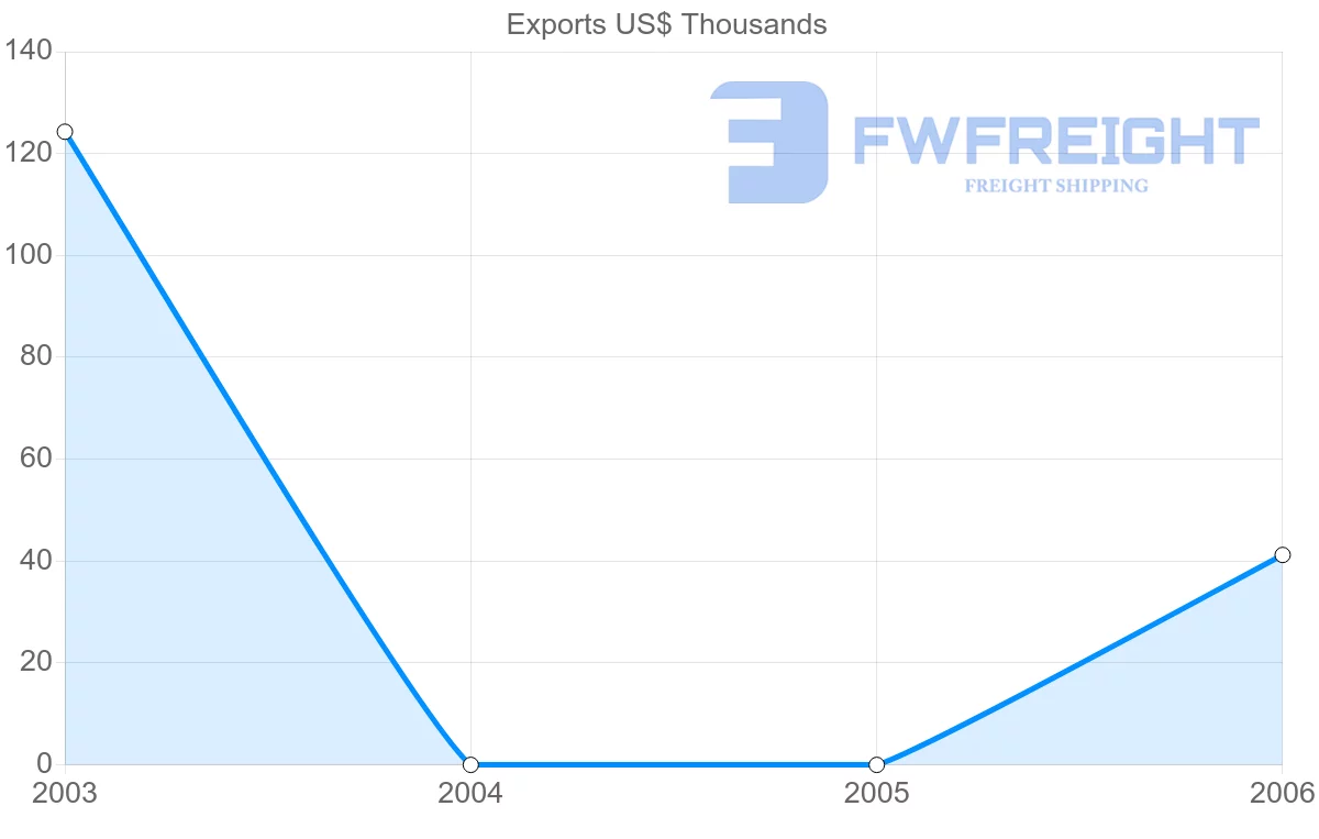 Shipping company from Cuba to Slovenia
