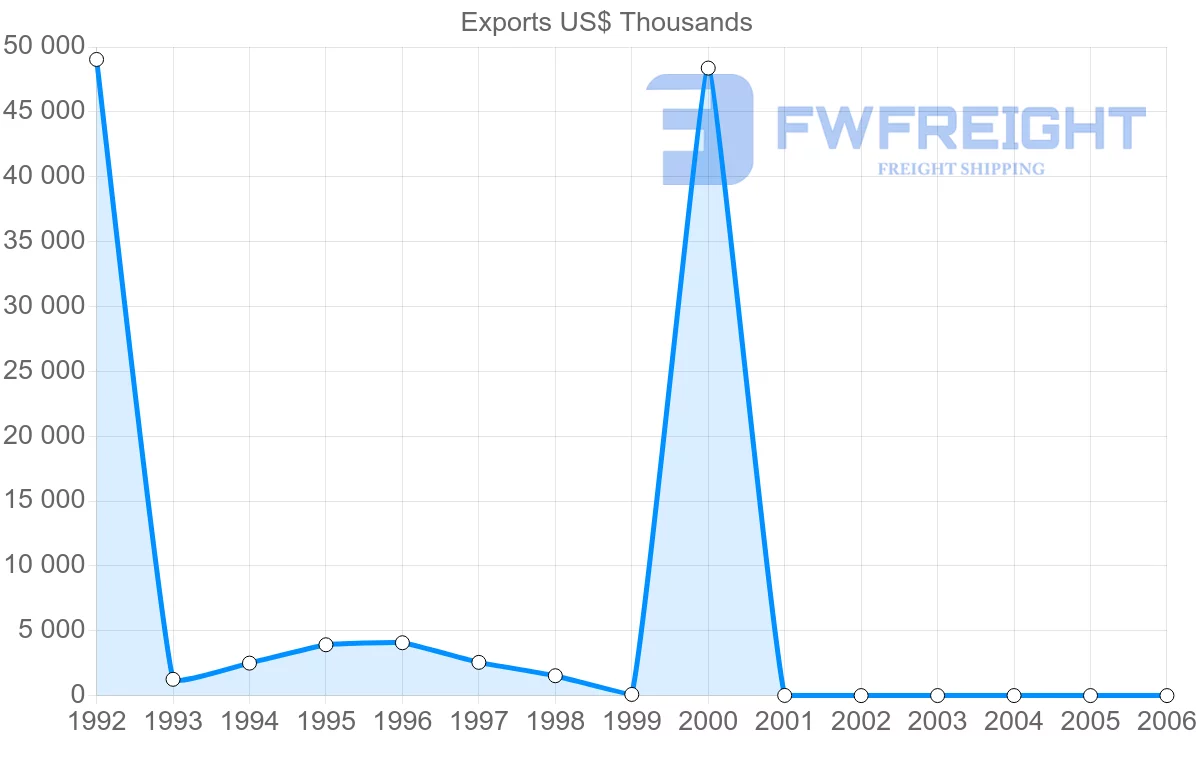 Shipping company from Cuba to South Korea