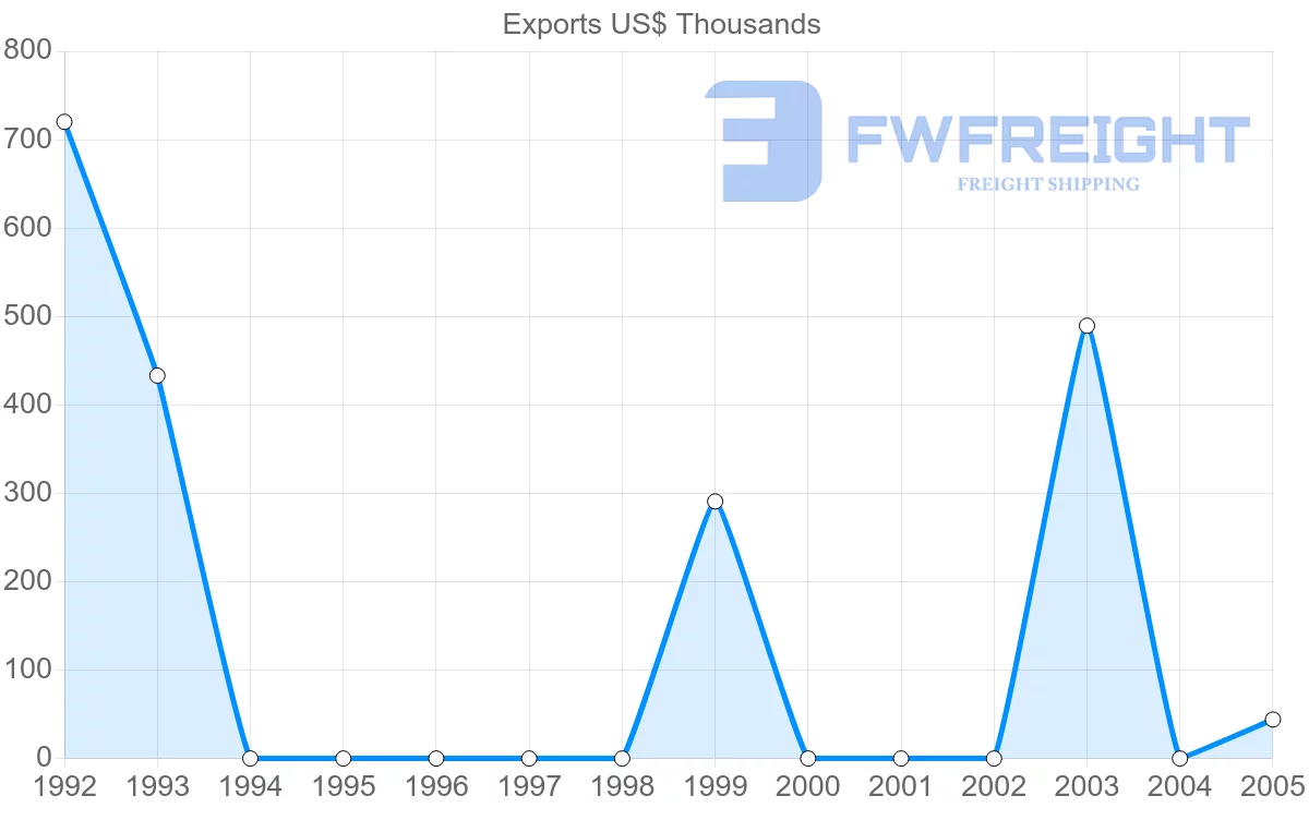 Shipping company from Cuba to Sri Lanka