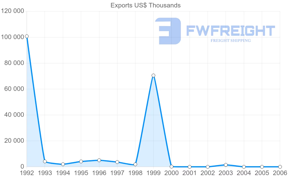 Shipping company from Cuba to Sweden