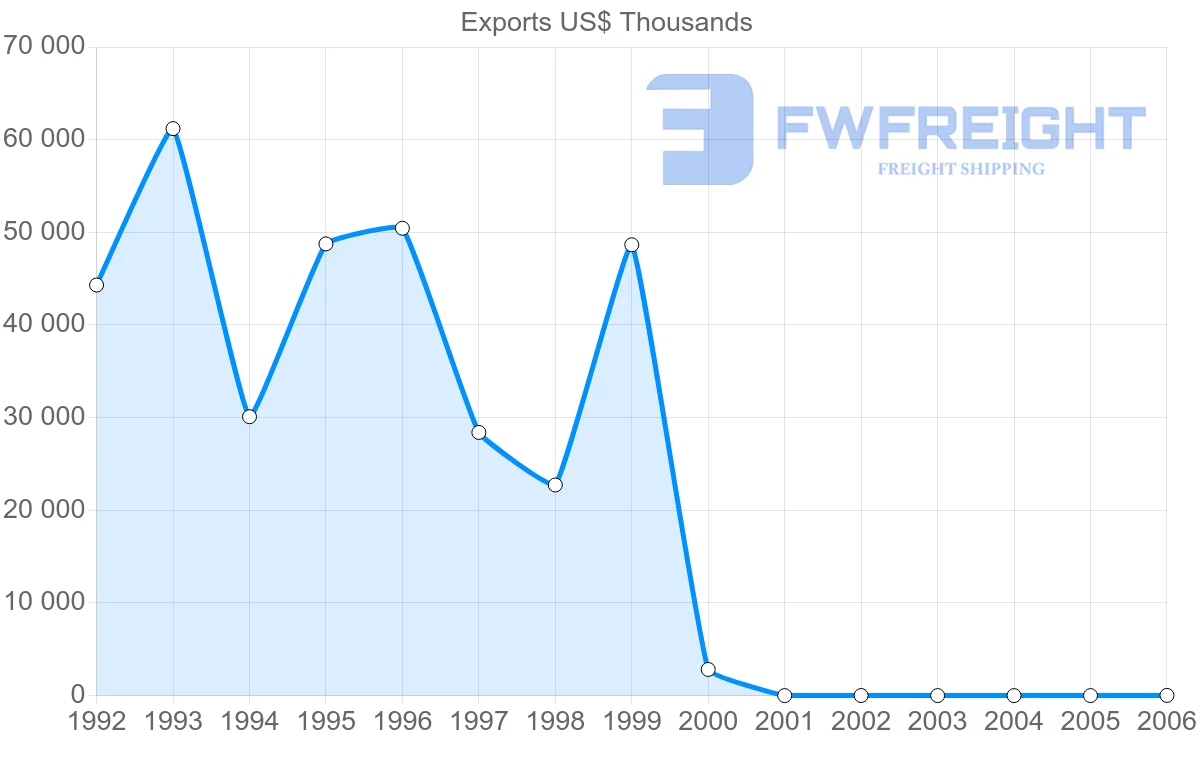 Shipping company from Cuba to Switzerland