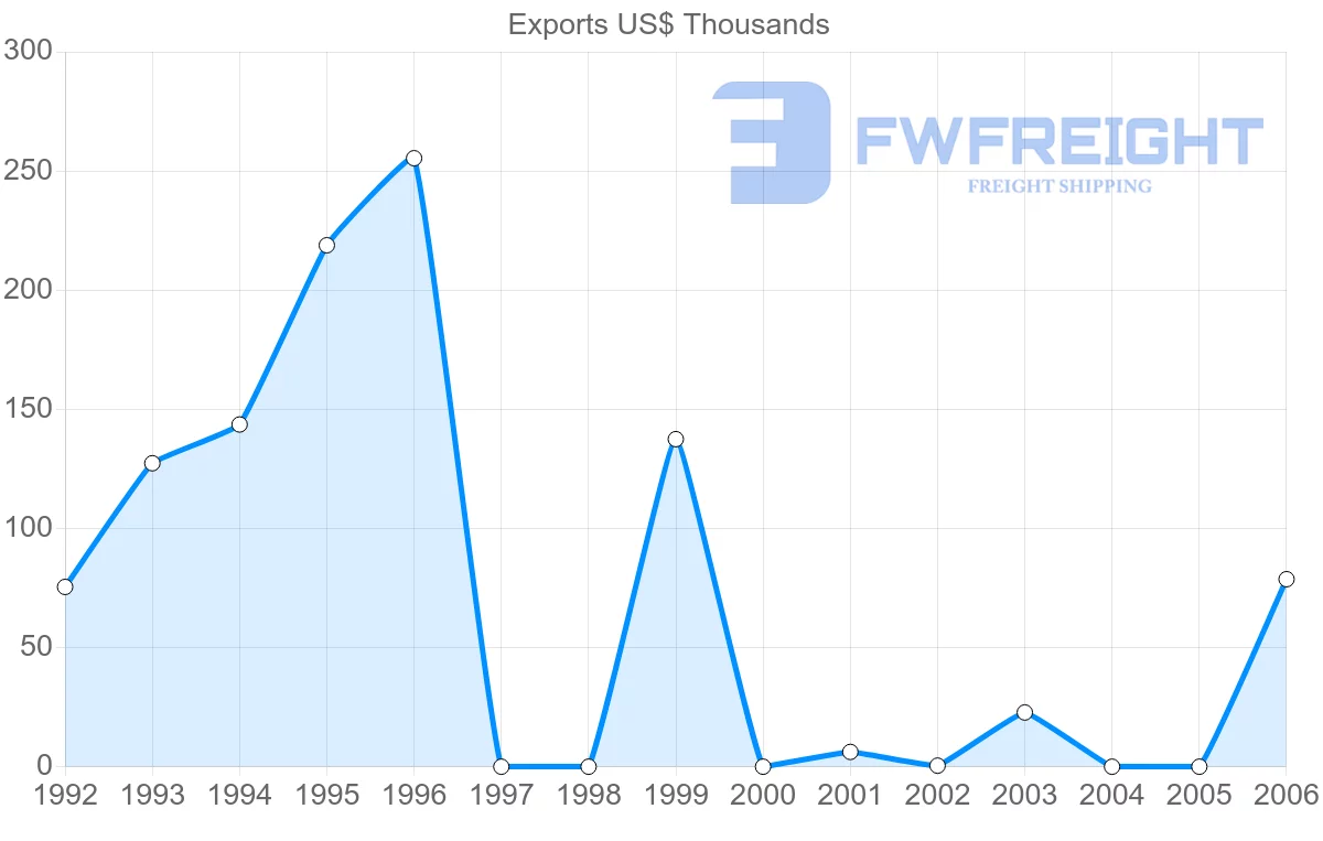 Shipping company from Cuba to Thailand