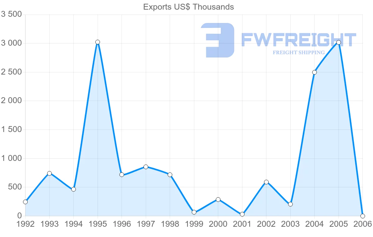 Shipping company from Cuba to Trinidad and Tobago
