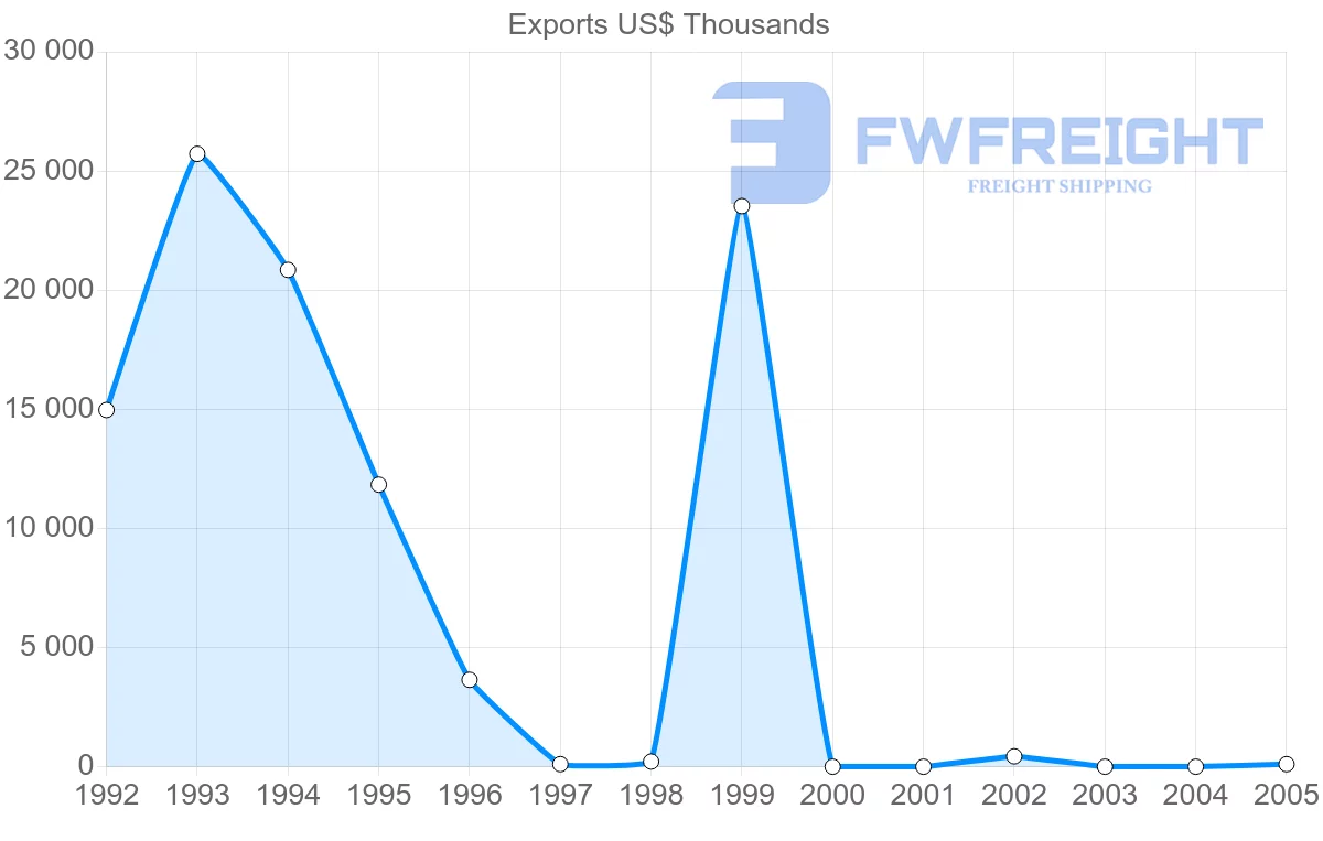 Shipping company from Cuba to Tunisia