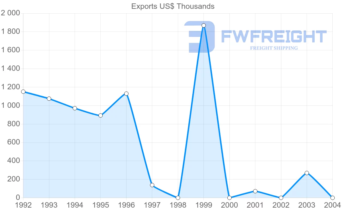 Shipping company from Cuba to Turks and Caicos Islands