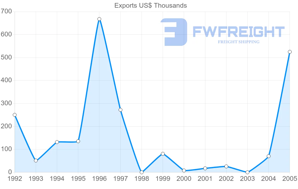 Shipping company from Cuba to United Arab Emirates