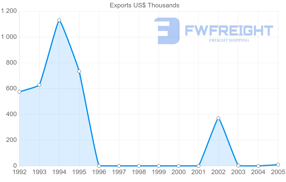 Shipping company from Cuba to United States