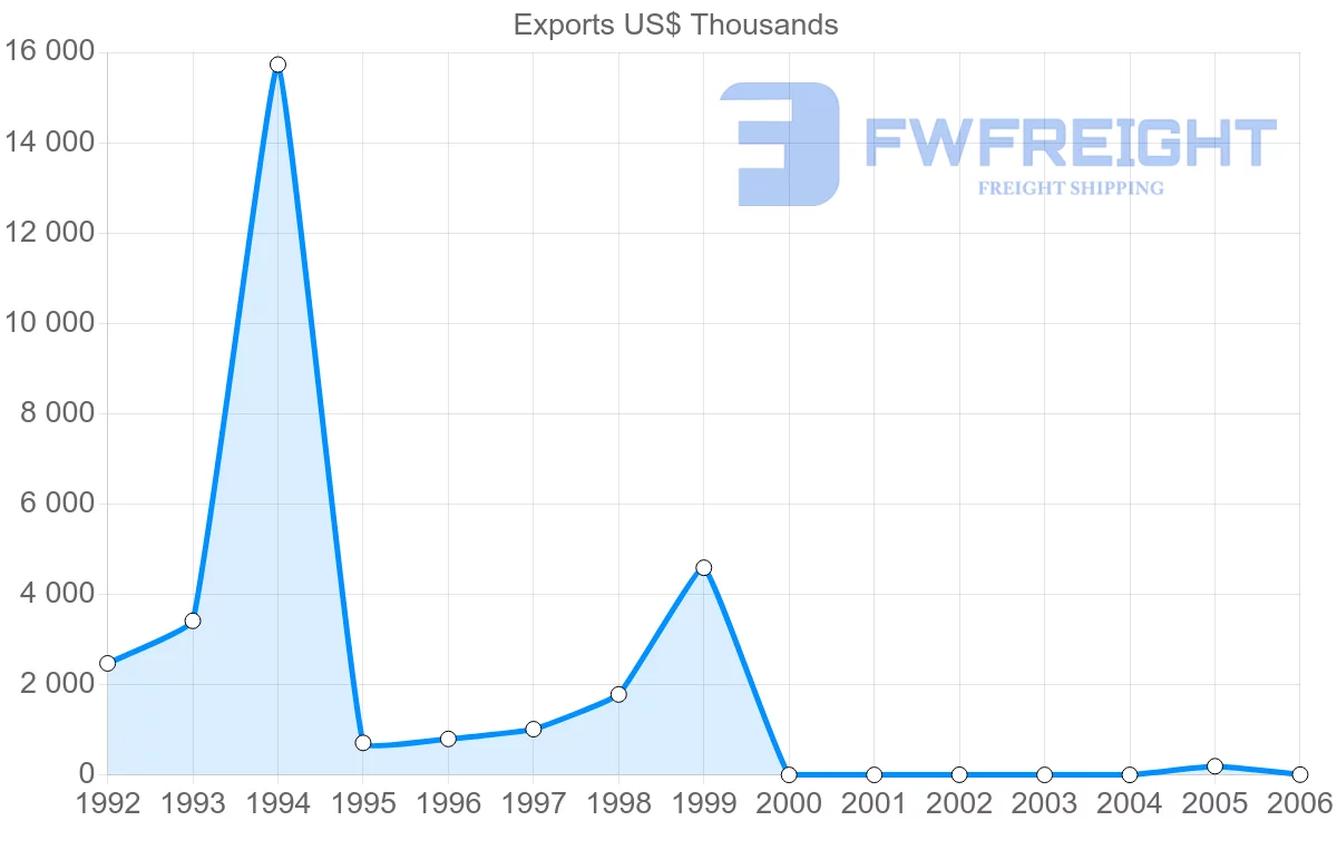 Shipping company from Cuba to Uruguay