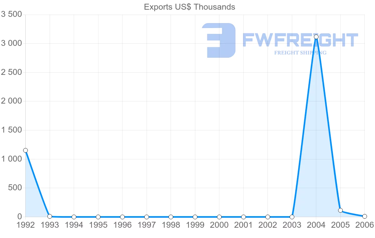 Shipping company from Cuba to Vanuatu