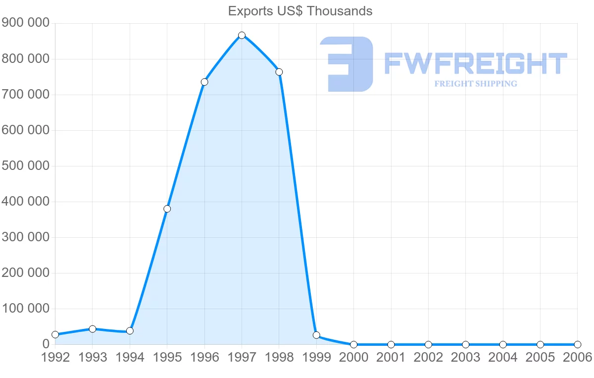Shipping company from Cuba to Venezuela