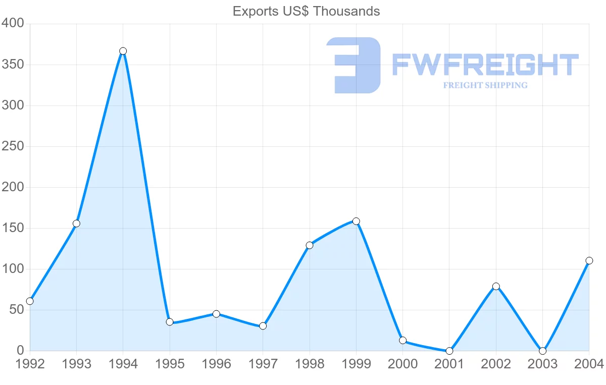 Shipping company from Cuba to Yemen