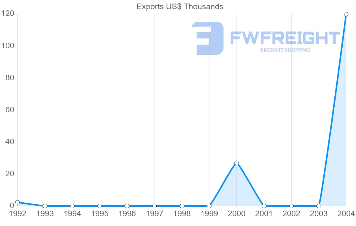 Shipping company from Cuba to Zimbabwe