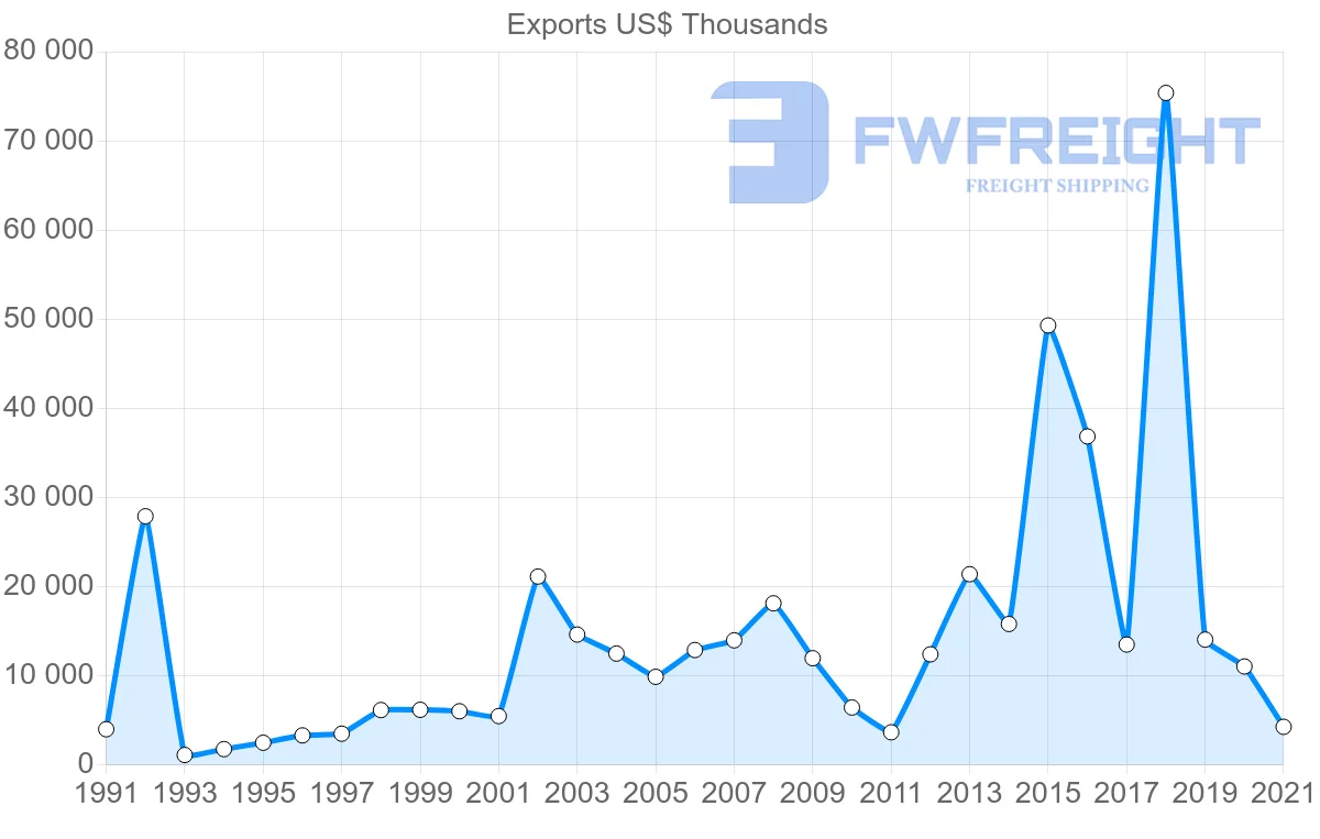 Shipping company from Cyprus to Algeria