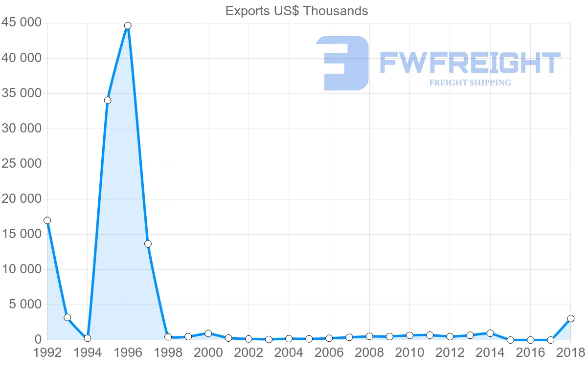 Shipping company from Cyprus to Antigua and Barbuda