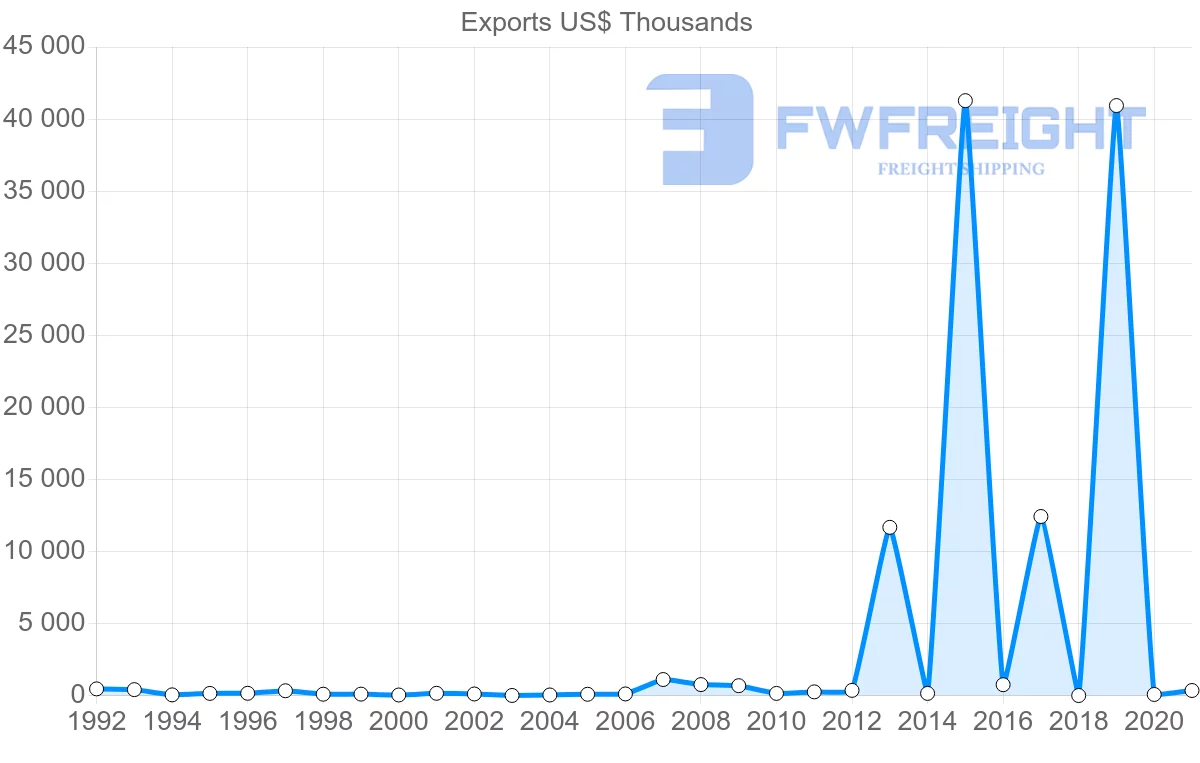 Shipping company from Cyprus to Argentina