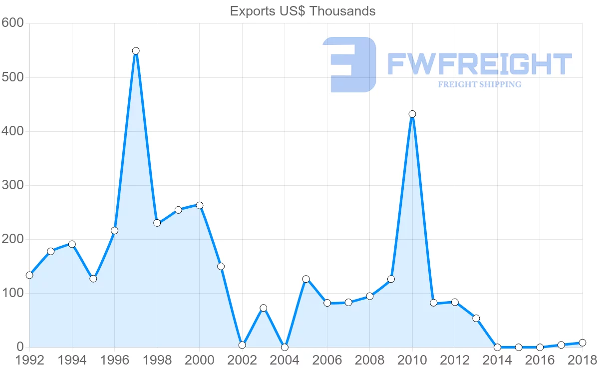 Shipping company from Cyprus to Aruba