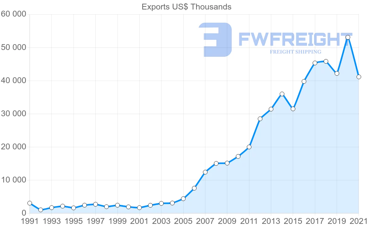 Shipping company from Cyprus to Australia