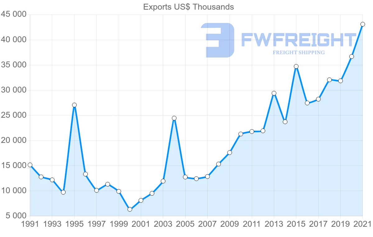 Shipping company from Cyprus to Austria