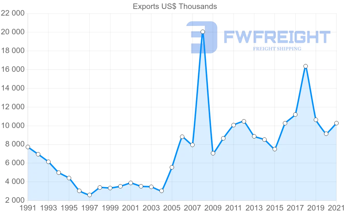 Shipping company from Cyprus to Bahrain