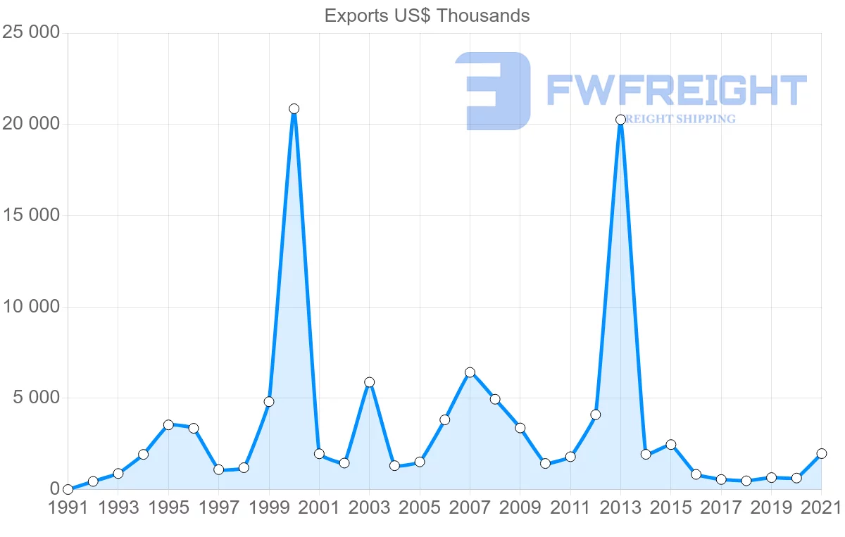 Shipping company from Cyprus to Bangladesh