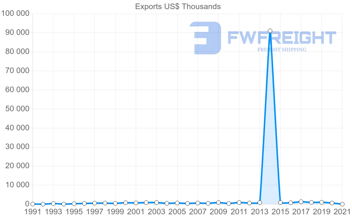 Shipping company from Cyprus to Barbados
