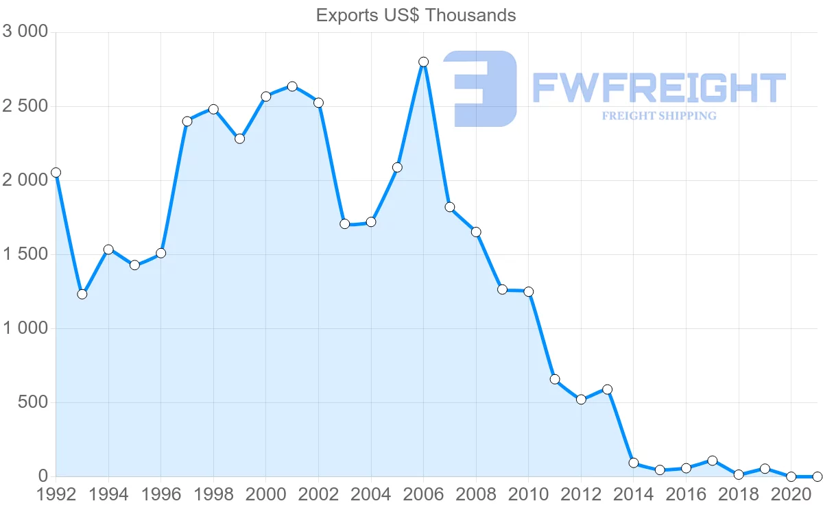 Shipping company from Cyprus to Belarus