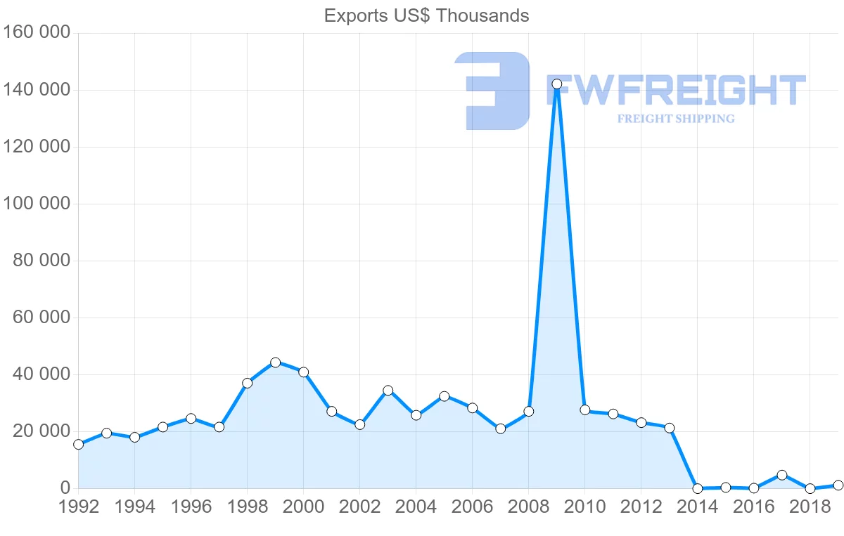 Shipping company from Cyprus to Belgium