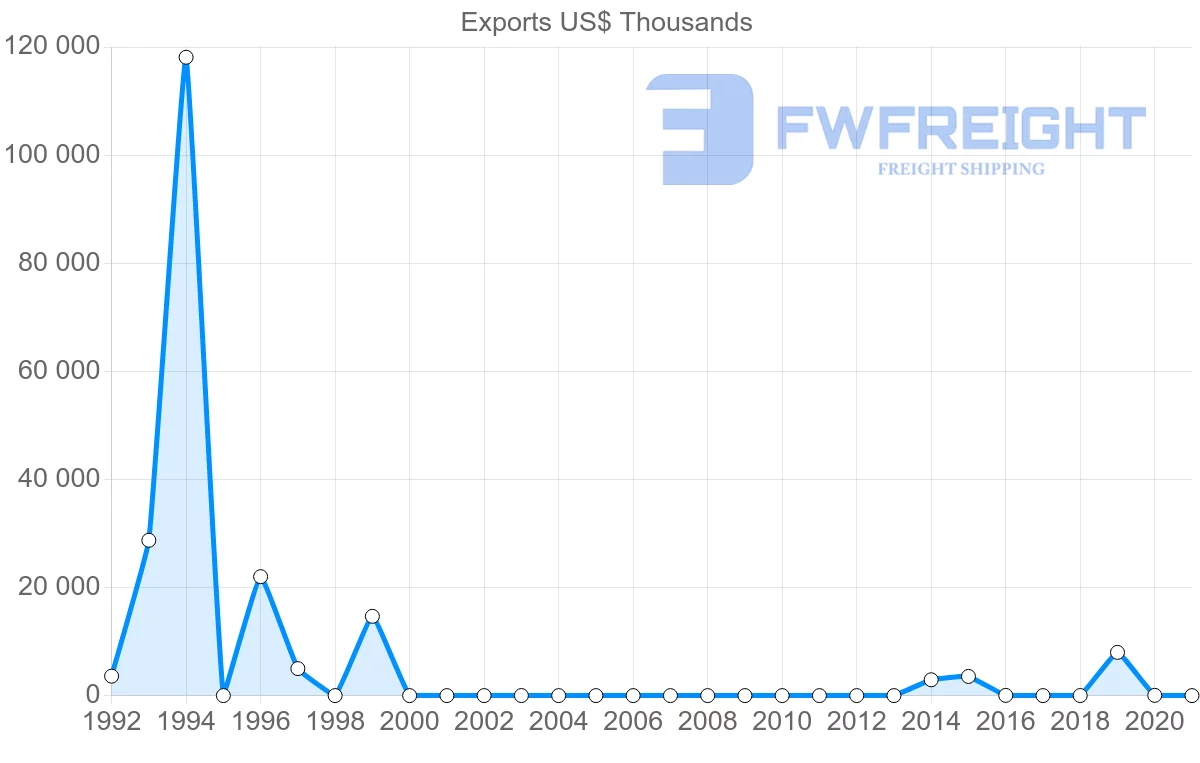 Shipping company from Cyprus to Belize