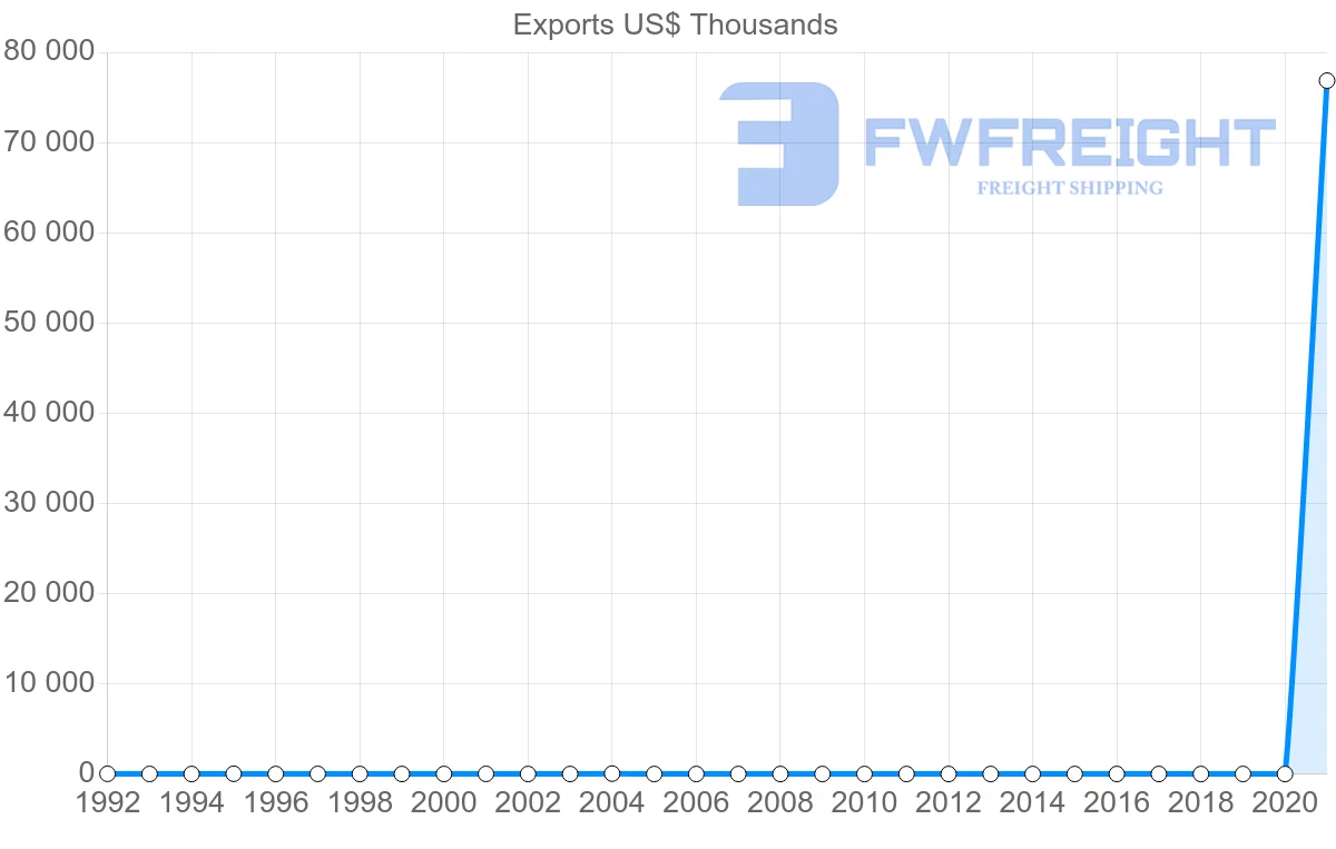 Shipping company from Cyprus to Bermuda