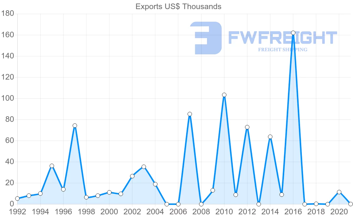 Shipping company from Cyprus to Bolivia