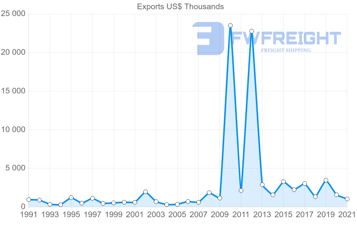Shipping company from Cyprus to Brazil