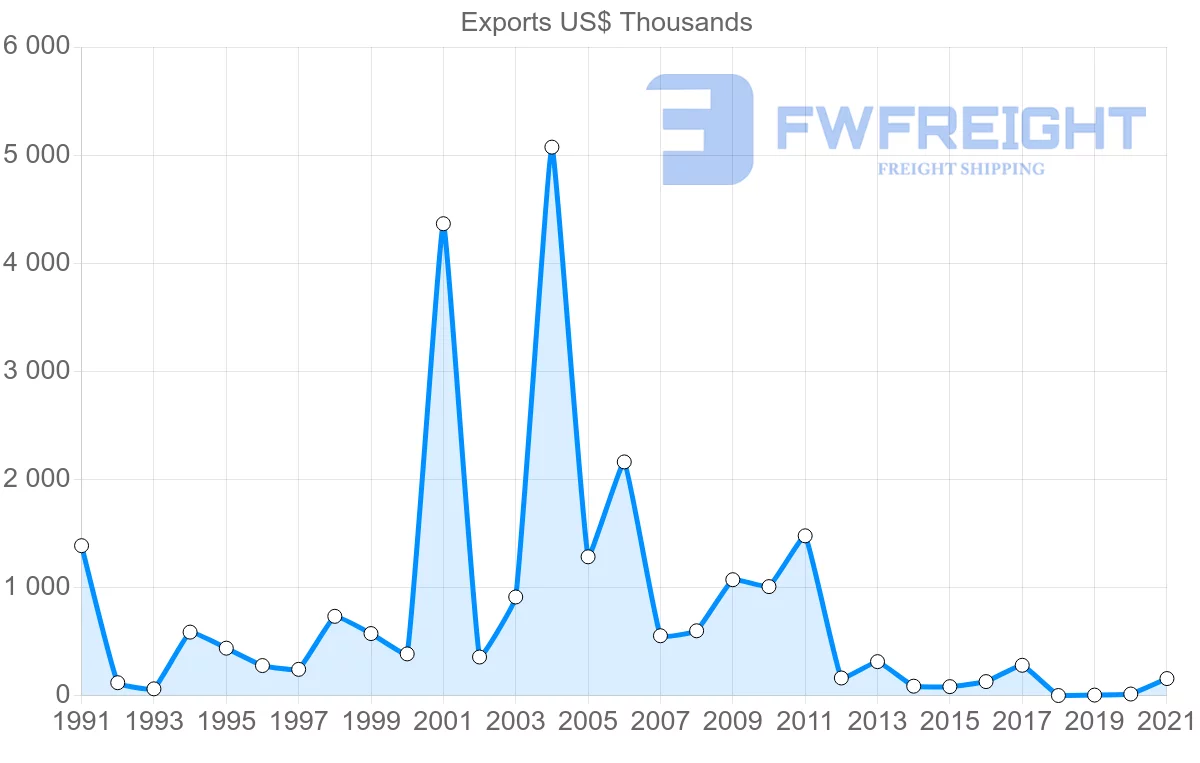 Shipping company from Cyprus to Cameroon