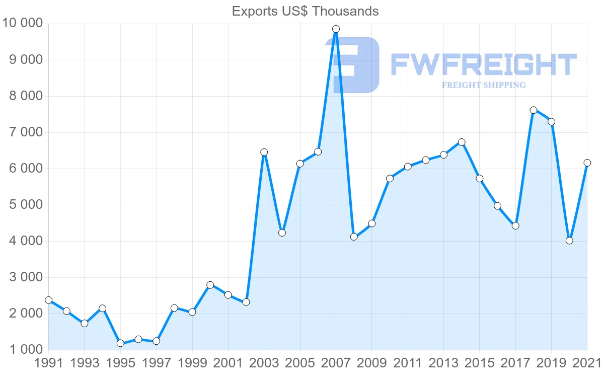 Shipping company from Cyprus to Canada